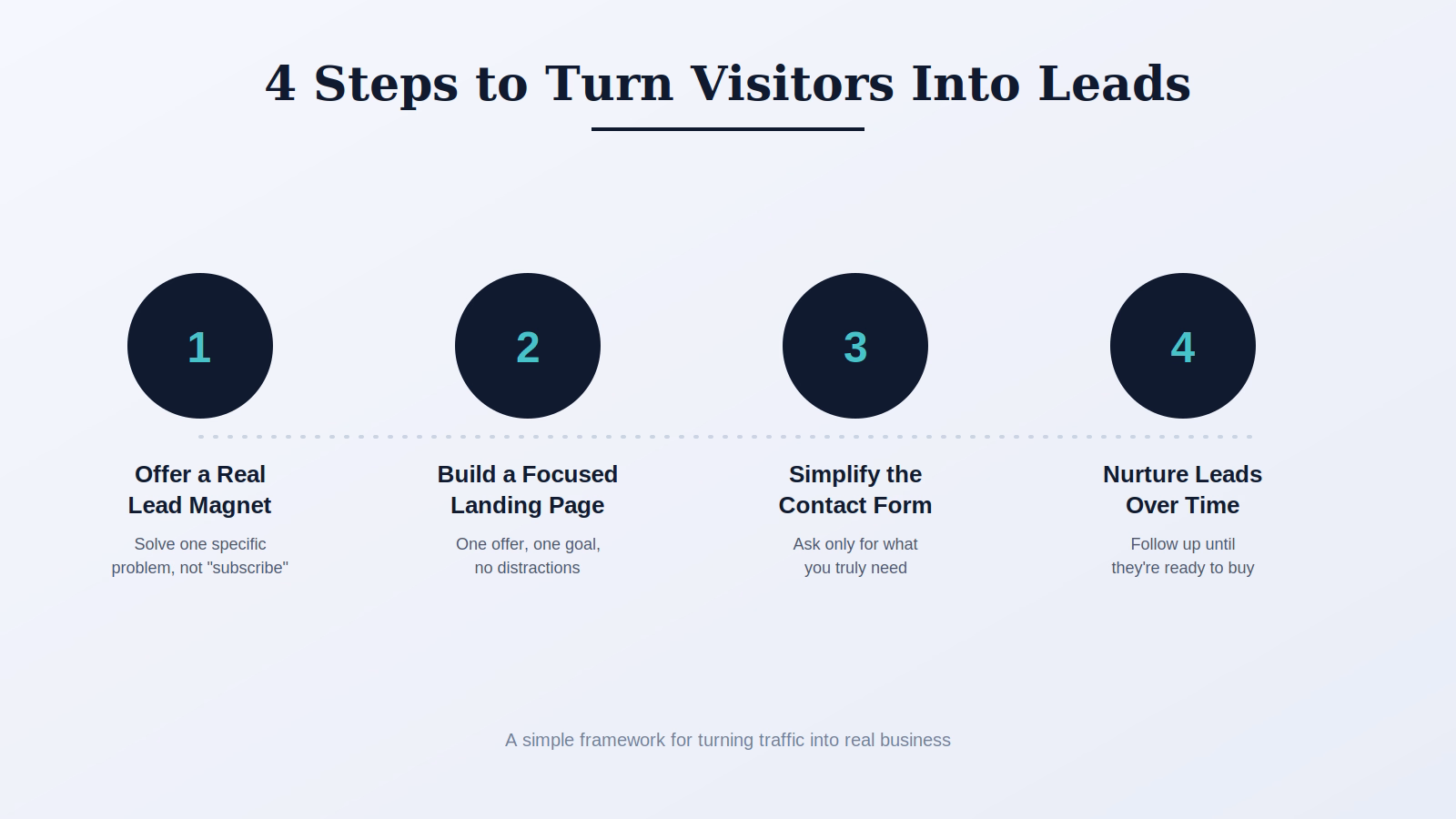 Infographic 2 steps | web designer factory How mckinney businesses can get more leads from their website