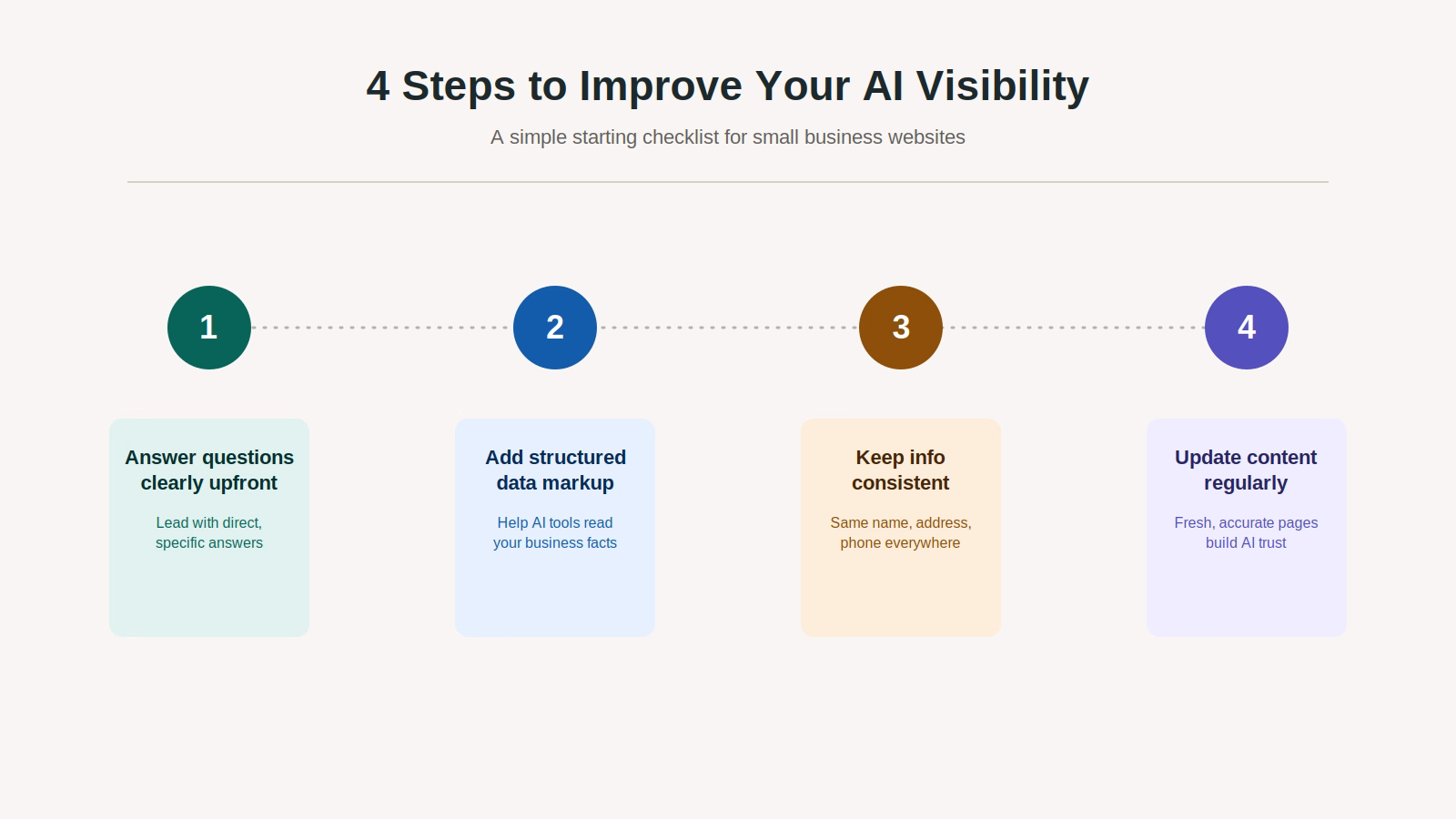 Infographic 4 steps ai visibility | web designer factory Ai search optimization for texas small businesses what you need to know in 2026