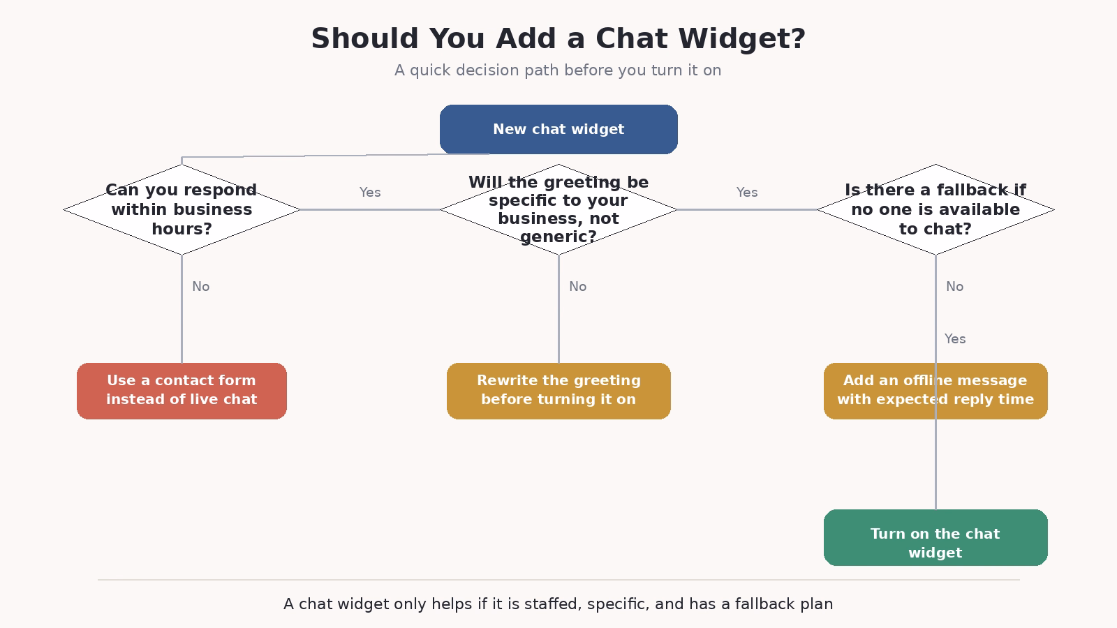 Infographic chat widget decision tree | web designer factory Sticky headers pop ups and chat widgets whats helping vs Hurting your conversions'Should You Add a Chat Widget?' with three decision diamonds asking about response time, tailored greeting, and fallback; arrows lead to actions like 'Use a contact form instead of live chat', 'Rewrite the greeting before turning it on', 'Add an offline message with expected reply time', and a final 'Turn on the chat widget' button. Captions emphasize staffing, specificity, and a fallback plan.