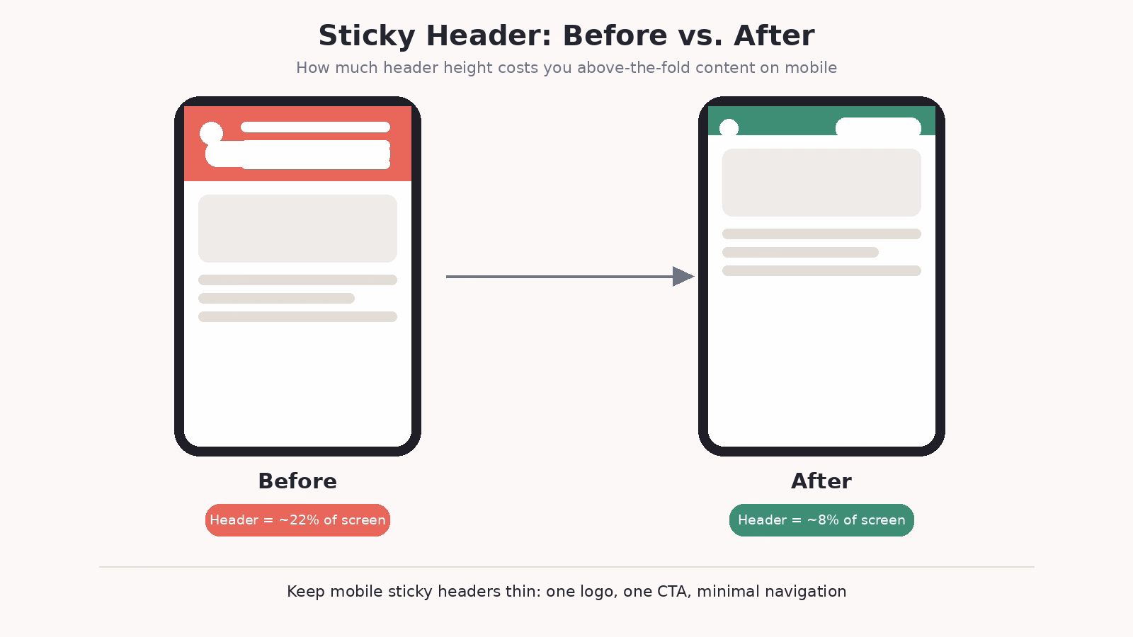 Infographic sticky header before after 1 | web designer factory Sticky headers pop ups and chat widgets whats helping vs Hurting your conversions
